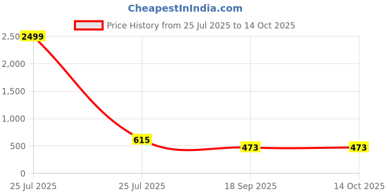 myntra.com VATSALYA creation Rhodium-Plated Artificial Stones Jewellery Set vatsalya creation Price History Graph from 25 Jul 2025 to 13 Oct 2025