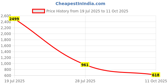 myntra.com VATSALYA creation Rhodium-Plated Artificial Stones Jewellery Set vatsalya creation Price History Graph from 19 Jul 2025 to 11 Oct 2025