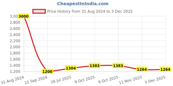 myntra.com VATSALYA creation Rhodium-Plated Magenta Stones & Beads Studded Choker Jewellery Set vatsalya creation Price History Graph from 31 Aug 2024 to 2 Dec 2025