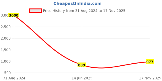 myntra.com VATSALYA creation Rhodium-Plated Stone Studded & Beaded Jewellery Set vatsalya creation Price History Graph from 31 Aug 2024 to 17 Nov 2025
