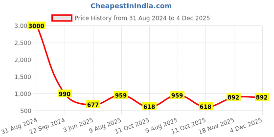 myntra.com VATSALYA creation Rhodium-Plated Stone-Studded Jewellery Set vatsalya creation Price History Graph from 31 Aug 2024 to 4 Dec 2025