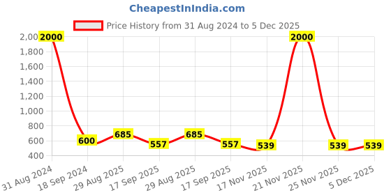 myntra.com VATSALYA creation Rhodium-Plated Stone Studded Jewellery Set vatsalya creation Price History Graph from 31 Aug 2024 to 5 Dec 2025