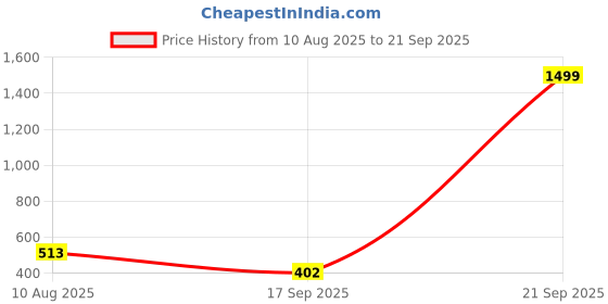 myntra.com VATSALYA creation Rhodium-Plated Stone Studded Jewellery Set vatsalya creation Price History Graph from 10 Aug 2025 to 21 Sep 2025