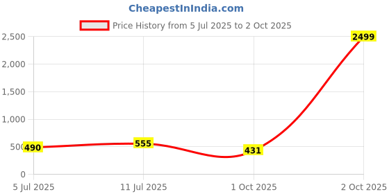 myntra.com VATSALYA creation Rhodium-Plated Stone Studded Jewellery Set vatsalya creation Price History Graph from 5 Jul 2025 to 2 Oct 2025