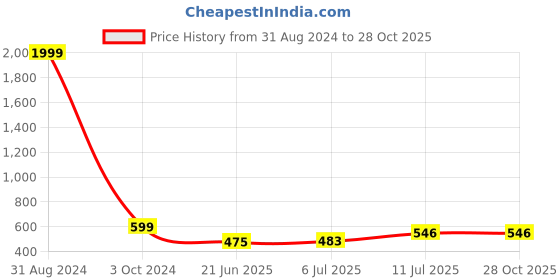 myntra.com VATSALYA creation Rhodium-Plated Stones Studded Jewellery Set vatsalya creation Price History Graph from 31 Aug 2024 to 28 Oct 2025