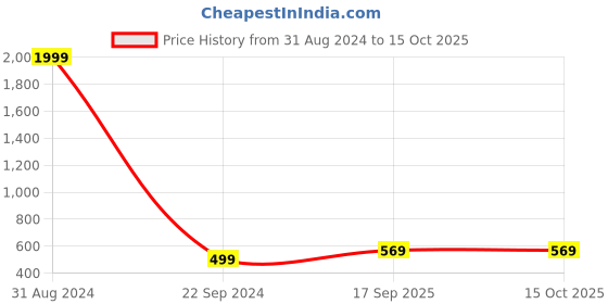 myntra.com VATSALYA creation Rhodium Plated Stones Studded Jewellery Set vatsalya creation Price History Graph from 31 Aug 2024 to 15 Oct 2025