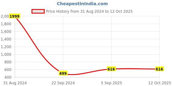 myntra.com VATSALYA creation Rhodium-Plated Stones Studded Necklace & Earrings With Maang Tika vatsalya creation Price History Graph from 31 Aug 2024 to 12 Oct 2025
