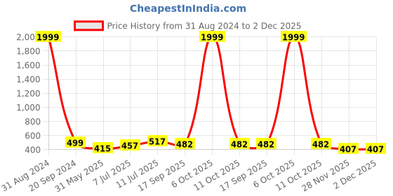 myntra.com VATSALYA creation Rhodium-Plated Stones Studded Necklace & Earrings With Maang Tika vatsalya creation Price History Graph from 31 Aug 2024 to 30 Nov 2025
