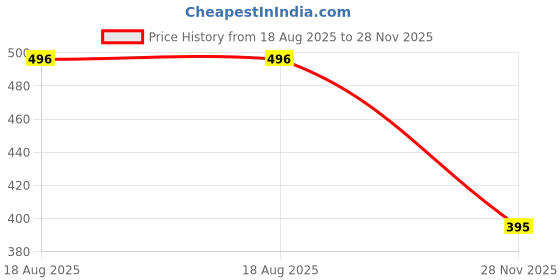 myntra.com VATSALYA creation Rose Gold-Plated Alloy Necklace and Earrings vatsalya creation Price History Graph from 18 Aug 2025 to 28 Nov 2025