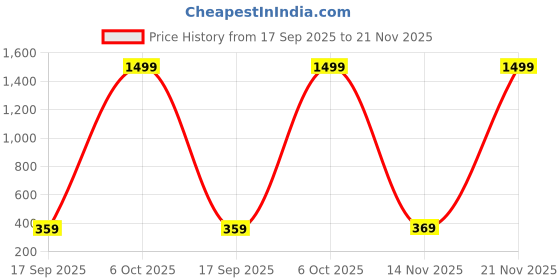 myntra.com VATSALYA creation Rose Gold-Plated Artificial Stone Studded Jewellery Set vatsalya creation Price History Graph from 17 Sep 2025 to 21 Nov 2025