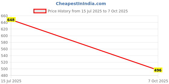 myntra.com VATSALYA creation Rose Gold-Plated Artificial Stone Studded Jewellery Set vatsalya creation Price History Graph from 15 Jul 2025 to 7 Oct 2025