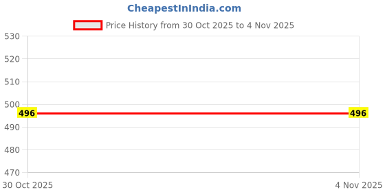 myntra.com VATSALYA creation Rose Gold-Plated Artificial Stone Studded Jewellery Set vatsalya creation Price History Graph from 16 Jul 2025 to 30 Oct 2025