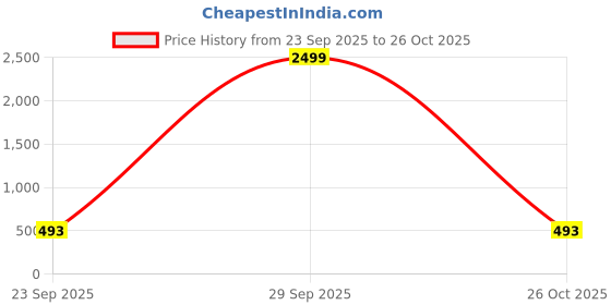 myntra.com VATSALYA creation Rose Gold-Plated Artificial Stone Studded Jewellery Set vatsalya creation Price History Graph from 23 Sep 2025 to 26 Oct 2025