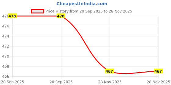 myntra.com VATSALYA creation Rose Gold-Plated Artificial Stone Studded Jewellery Set vatsalya creation Price History Graph from 20 Sep 2025 to 28 Nov 2025