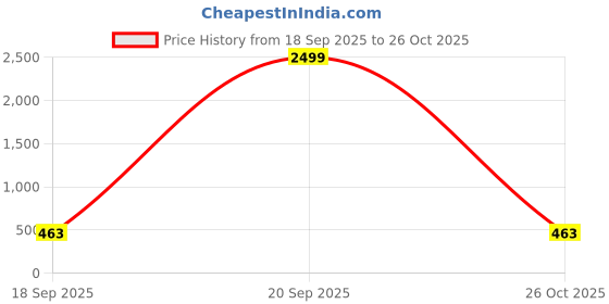 myntra.com VATSALYA creation Rose Gold-Plated Artificial Stone Studded Jewellery Set vatsalya creation Price History Graph from 18 Sep 2025 to 20 Sep 2025