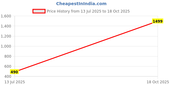 myntra.com VATSALYA creation Rose Gold-Plated Artificial Stones Alloy Jewellery Set vatsalya creation Price History Graph from 13 Jul 2025 to 18 Oct 2025