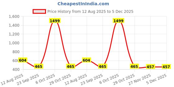 myntra.com VATSALYA creation Rose Gold-Plated Artificial Stones Alloy Jewellery Set vatsalya creation Price History Graph from 12 Aug 2025 to 4 Dec 2025
