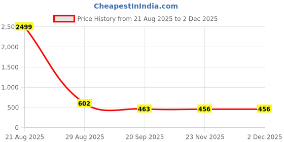 myntra.com VATSALYA creation Rose Gold-Plated Artificial Stones Alloy Jewellery Set vatsalya creation Price History Graph from 21 Aug 2025 to 29 Nov 2025