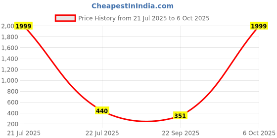 myntra.com VATSALYA creation Rose Gold-Plated Artificial Stones Alloy Jewellery Set vatsalya creation Price History Graph from 21 Jul 2025 to 6 Oct 2025