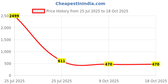 myntra.com VATSALYA creation Rose Gold-Plated Artificial Stones Alloy Jewellery Set vatsalya creation Price History Graph from 25 Jul 2025 to 18 Oct 2025