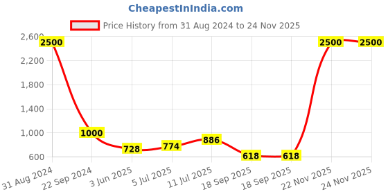 myntra.com VATSALYA creation Rose Gold-Plated Artificial Stones & Beads-Studded Jewellery Set vatsalya creation Price History Graph from 31 Aug 2024 to 23 Nov 2025