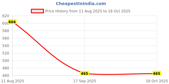 myntra.com VATSALYA creation Rose Gold-Plated Artificial Stones Jewellery Set vatsalya creation Price History Graph from 11 Aug 2025 to 18 Oct 2025