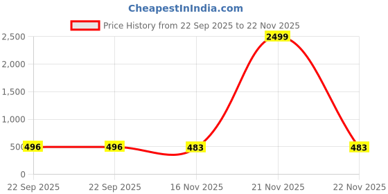 myntra.com VATSALYA creation Rose Gold-Plated Artificial Stones Jewellery Set vatsalya creation Price History Graph from 22 Sep 2025 to 22 Nov 2025