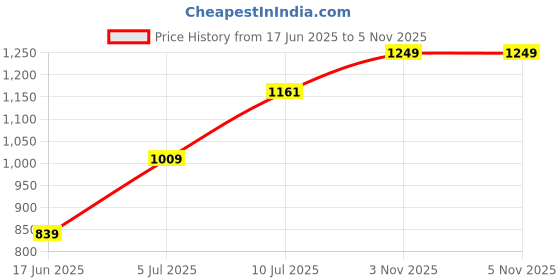 myntra.com VATSALYA creation Rose Gold-Plated Stone-Studded & Beaded Jewellery Set vatsalya creation Price History Graph from 17 Jun 2025 to 3 Nov 2025