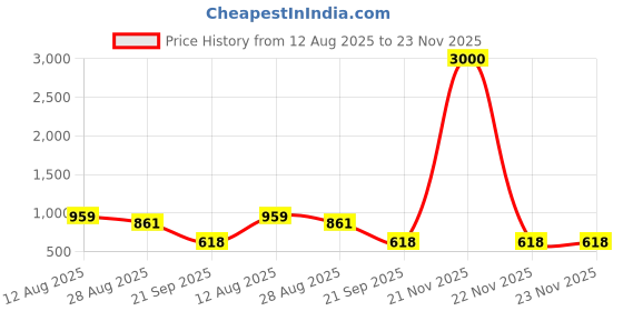 myntra.com VATSALYA creation Rose Gold-Plated Stone-Studded & Pearl Beaded Choker Jewellery Set vatsalya creation Price History Graph from 12 Aug 2025 to 23 Nov 2025