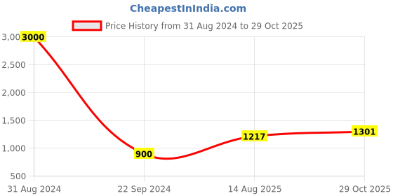 myntra.com VATSALYA creation Rose Gold-Plated Stone Studded Jewellery Set vatsalya creation Price History Graph from 31 Aug 2024 to 29 Oct 2025