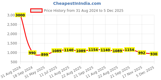 myntra.com VATSALYA creation Rose Gold-Plated Stone Studded Jewellery Set vatsalya creation Price History Graph from 31 Aug 2024 to 5 Dec 2025