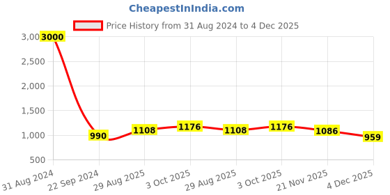 myntra.com VATSALYA creation Rose Gold-Plated Stones Studded & Beaded Jewellery Set vatsalya creation Price History Graph from 31 Aug 2024 to 4 Dec 2025