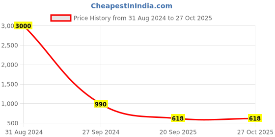 myntra.com VATSALYA creation Rose Gold-Plated Stones Studded Jewellery Set vatsalya creation Price History Graph from 31 Aug 2024 to 27 Oct 2025