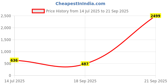 myntra.com VATSALYA CREATION Silver Alloy jewellery set with A pair of Earring & Maang tika vatsalya creation Price History Graph from 14 Jul 2025 to 21 Sep 2025
