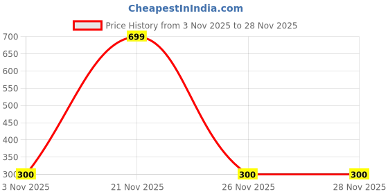 myntra.com VATSALYA creation Silver-Plated Alloy Artificial Stones Earrings vatsalya creation Price History Graph from 3 Nov 2025 to 28 Nov 2025