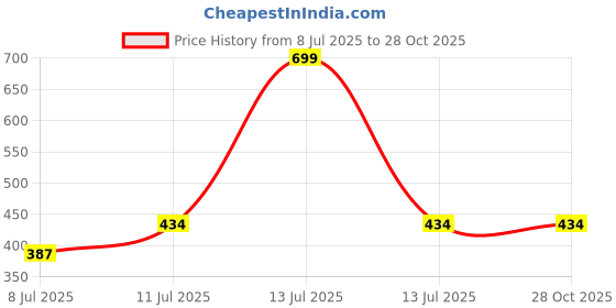 myntra.com VATSALYA creation Silver-Plated Alloy Earrings vatsalya creation Price History Graph from 8 Jul 2025 to 28 Oct 2025