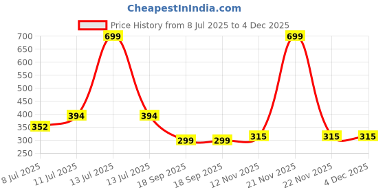 myntra.com VATSALYA creation Silver-Plated Alloy Earrings vatsalya creation Price History Graph from 8 Jul 2025 to 3 Dec 2025