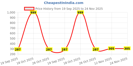 myntra.com VATSALYA creation Silver-Plated Alloy Earrings vatsalya creation Price History Graph from 19 Sep 2025 to 24 Nov 2025