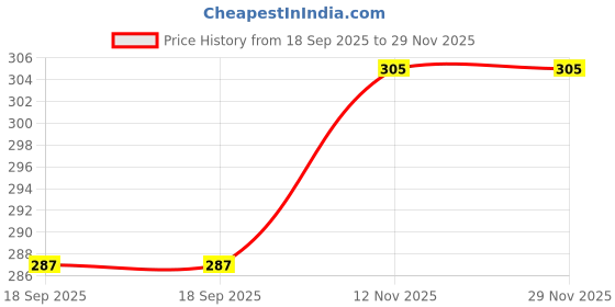 myntra.com VATSALYA creation Silver-Plated Alloy Earrings vatsalya creation Price History Graph from 18 Sep 2025 to 29 Nov 2025
