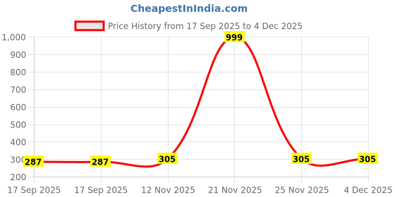 myntra.com VATSALYA creation Silver-Plated Alloy Earrings vatsalya creation Price History Graph from 17 Sep 2025 to 4 Dec 2025