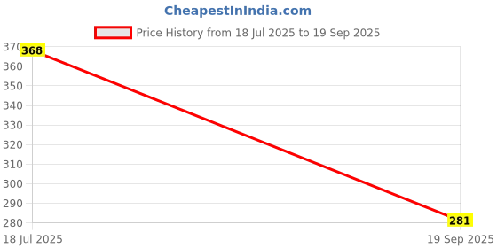 myntra.com VATSALYA creation Silver-Plated Alloy Earrings vatsalya creation Price History Graph from 18 Jul 2025 to 19 Sep 2025