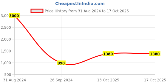 myntra.com VATSALYA Creation Silver-Plated Stone-Studded & Beaded Jewellery Set vatsalya creation Price History Graph from 31 Aug 2024 to 16 Oct 2025