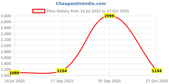 myntra.com VATSALYA creation Stone Studded Red Beaded Jewellery Set vatsalya creation Price History Graph from 14 Jul 2025 to 30 Sep 2025