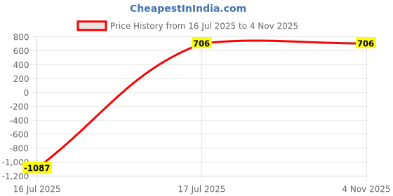 myntra.com VATSALYA CREATION Women Artificial Stones And Ruby Studded Jewellery Set vatsalya creation Price History Graph from 16 Jul 2025 to 1 Nov 2025