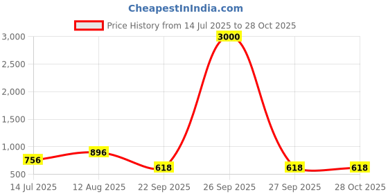 myntra.com VATSALYA CREATION Women Artificial Stones Studded Jewellery Set vatsalya creation Price History Graph from 14 Jul 2025 to 28 Oct 2025