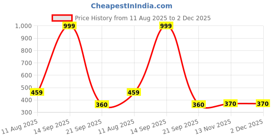 myntra.com VATSALYA creation Women Artificial Stones Studded Jewellery Set vatsalya creation Price History Graph from 11 Aug 2025 to 2 Dec 2025