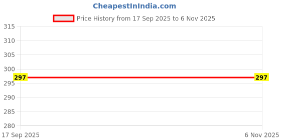 myntra.com VATSALYA creation Women Black Jewellery Set vatsalya creation Price History Graph from 17 Sep 2025 to 2 Nov 2025