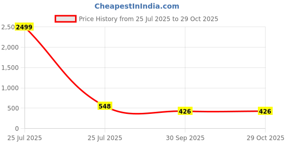 myntra.com VATSALYA creation Women Blue Jewellery Set vatsalya creation Price History Graph from 25 Jul 2025 to 29 Oct 2025