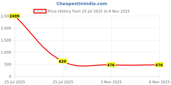 myntra.com VATSALYA creation Women Multi Jewellery Set vatsalya creation Price History Graph from 25 Jul 2025 to 6 Nov 2025