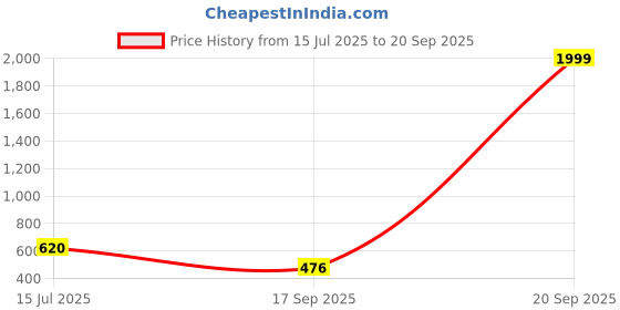 myntra.com VATSALYA creation Women Pink Gold-Plated Jewellery Set vatsalya creation Price History Graph from 15 Jul 2025 to 20 Sep 2025